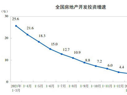 統(tǒng)計(jì)局：前5月全國(guó)房地產(chǎn)開(kāi)發(fā)投資同比降4%，5月單月出現(xiàn)環(huán)比上升